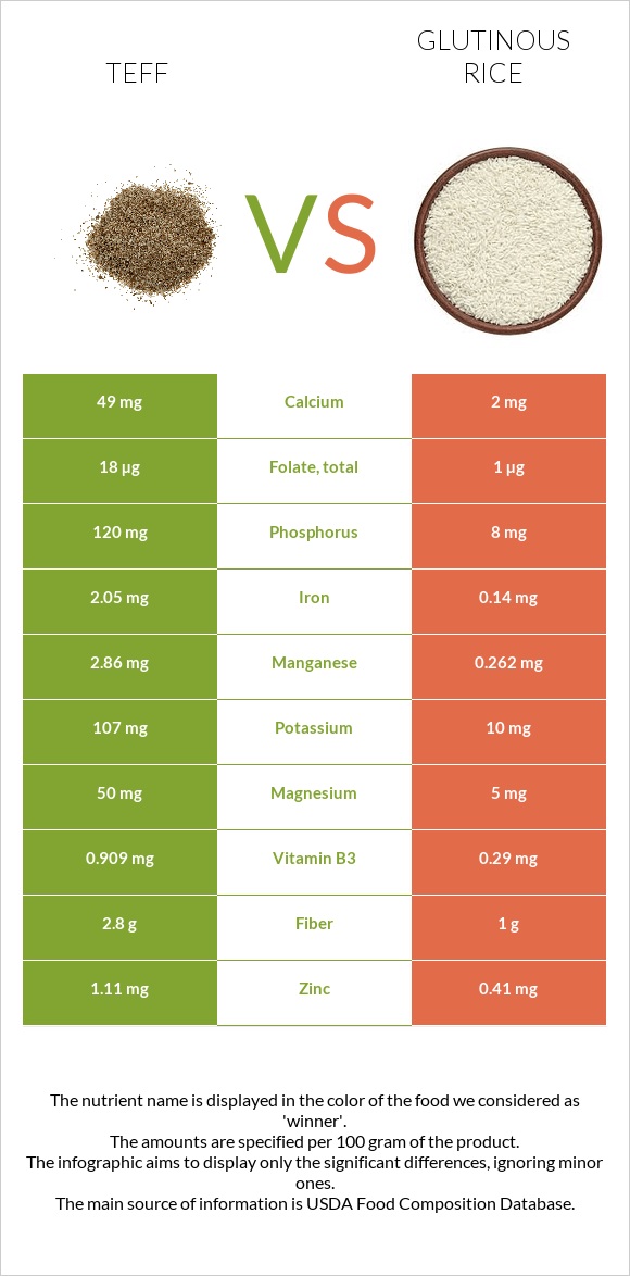 Teff vs Glutinous rice infographic