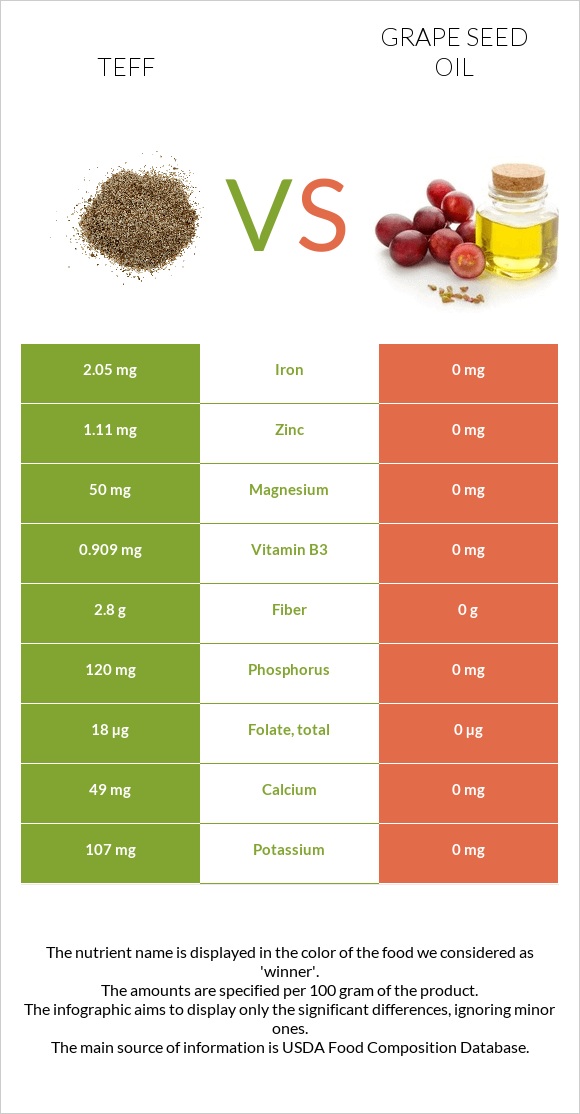 Teff vs Grape seed oil infographic