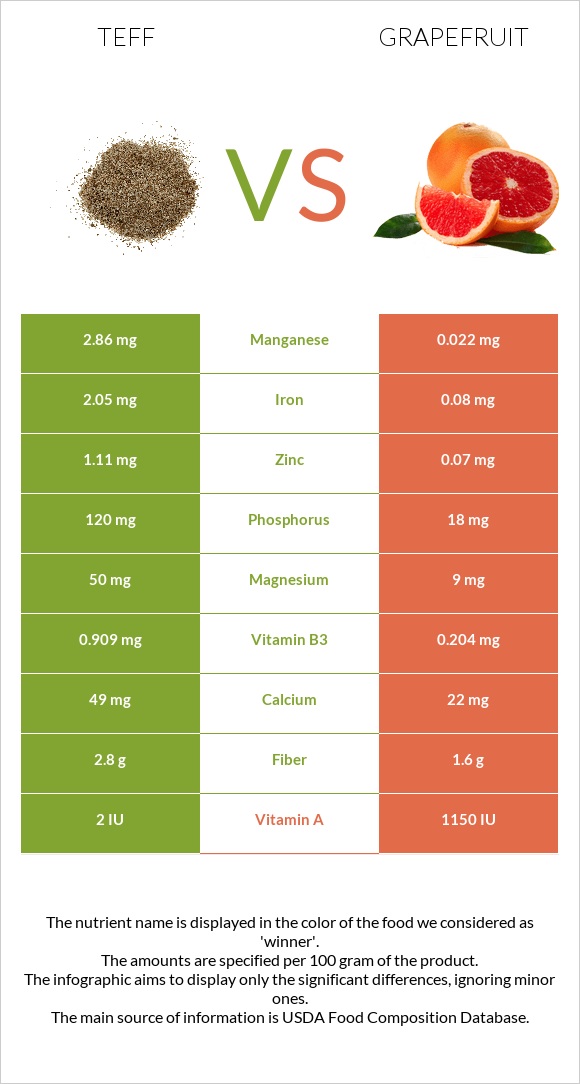 Teff vs Grapefruit infographic