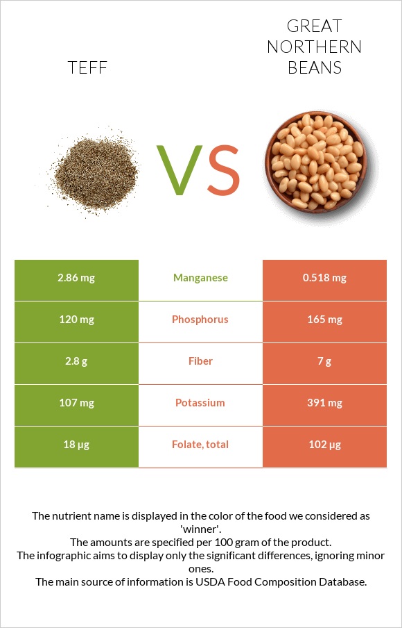 Teff vs. Great northern beans — InDepth Nutrition Comparison