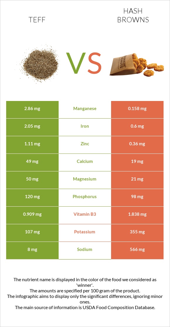 Teff vs Օլադի infographic