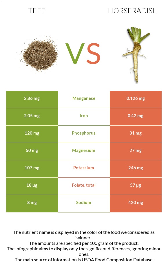 Teff vs Horseradish infographic