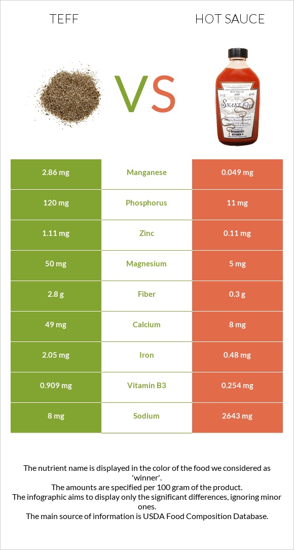 Teff vs Hot sauce infographic