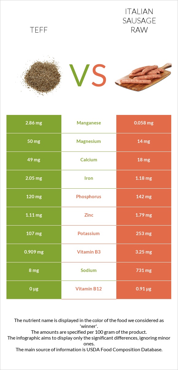 Teff vs Իտալական երշիկ հում infographic