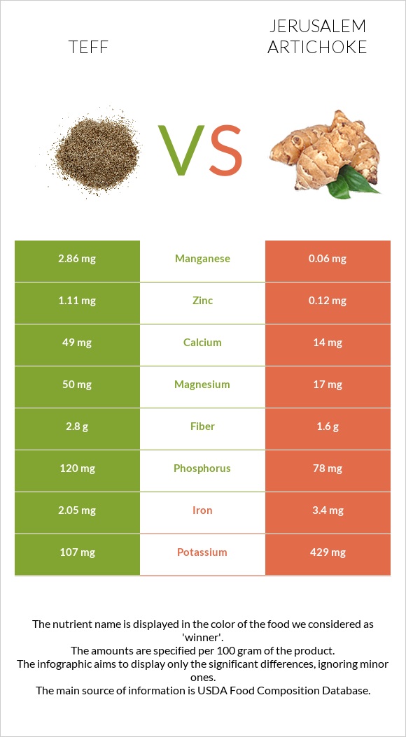 Teff vs Jerusalem artichoke infographic