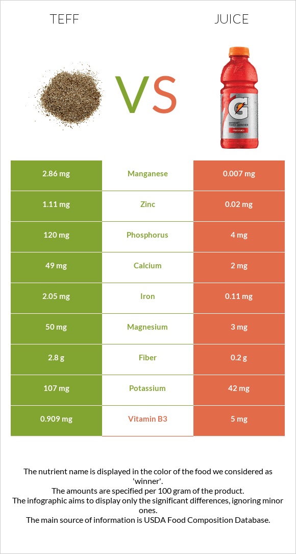Teff vs Juice infographic