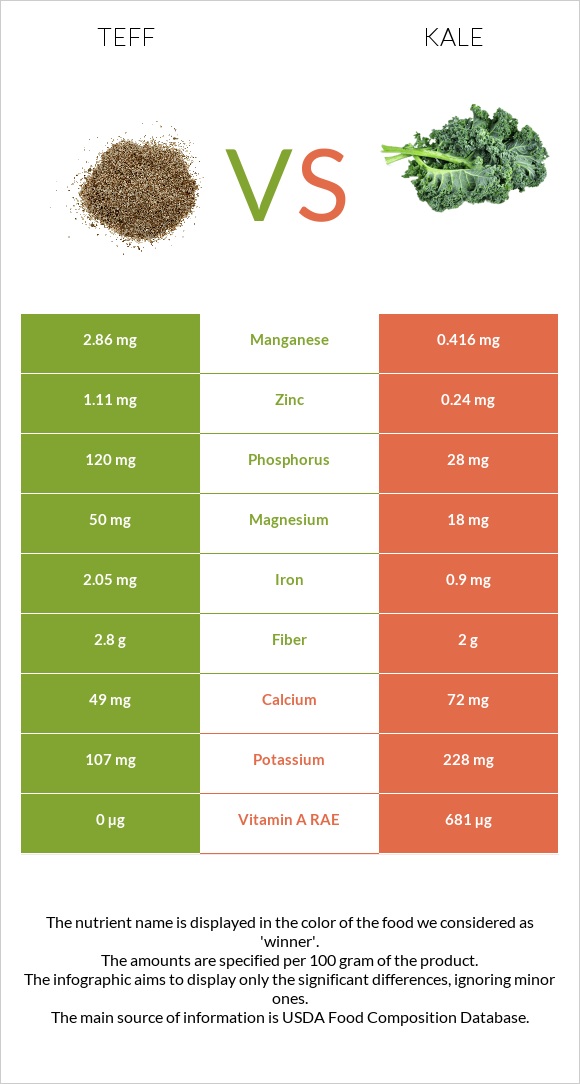 Teff vs Kale infographic