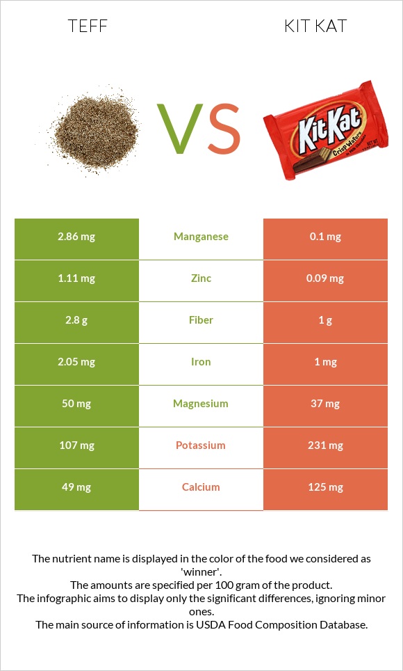 Teff vs ՔիթՔաթ infographic