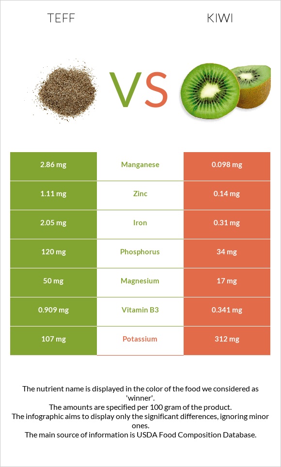 Teff vs Կիվի infographic