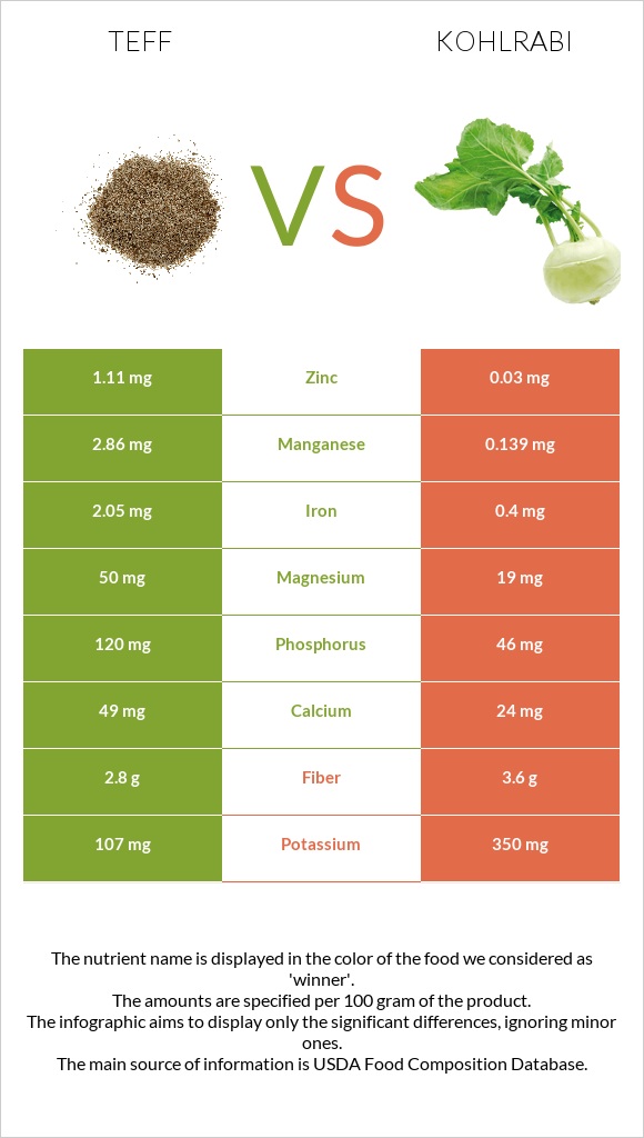 Teff vs Kohlrabi infographic