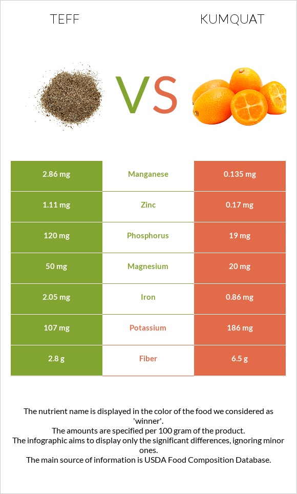 Teff vs Kumquat infographic