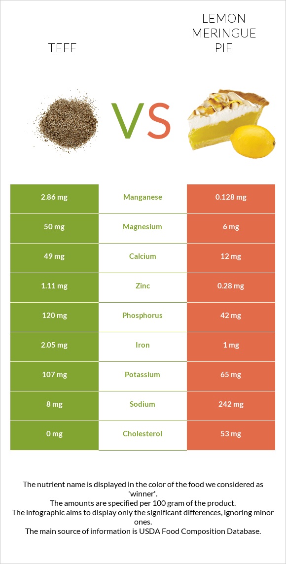Teff vs Lemon meringue pie infographic