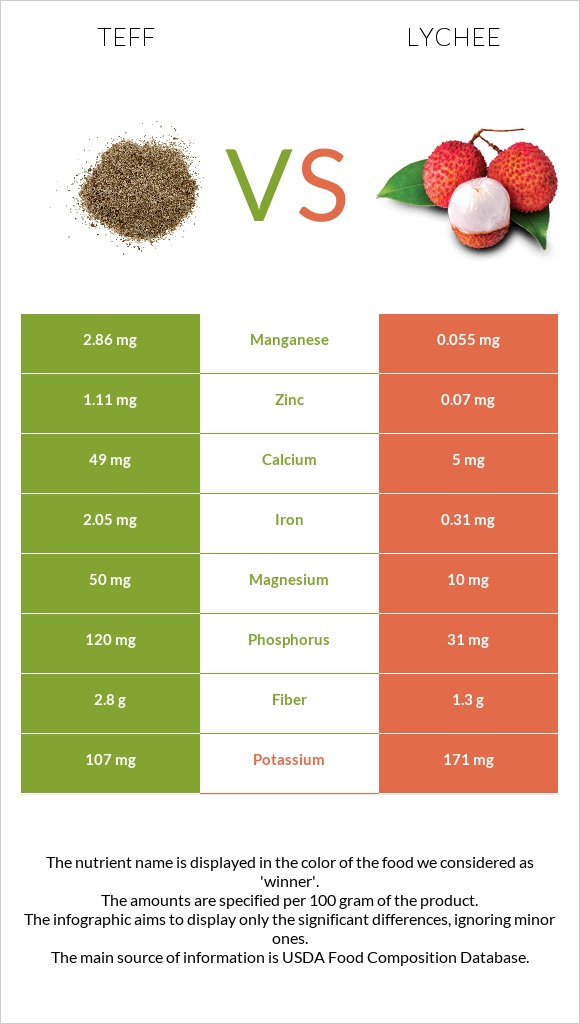 Teff vs Lychee infographic