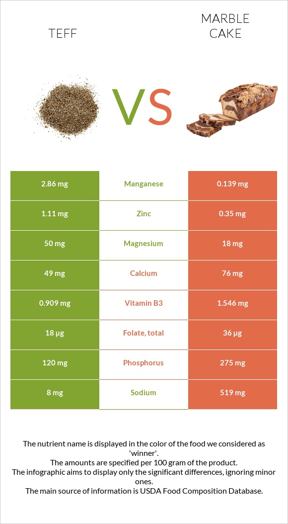 Teff vs Marble cake infographic