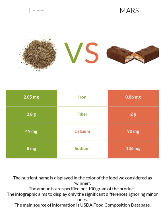 Teff vs Mars infographic