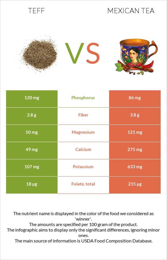 Teff vs Mexican tea infographic