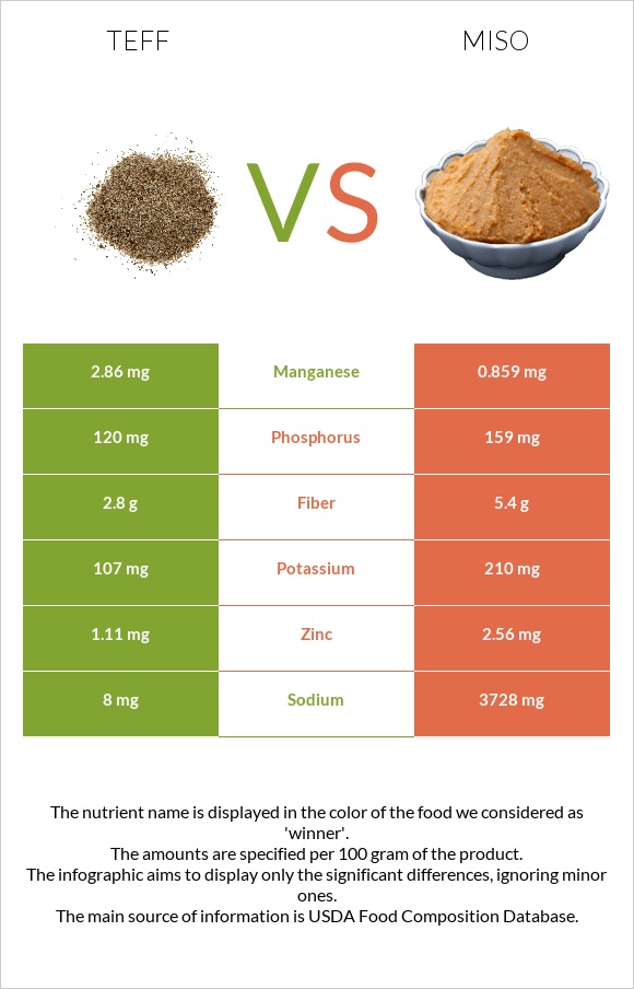 Teff vs Miso infographic