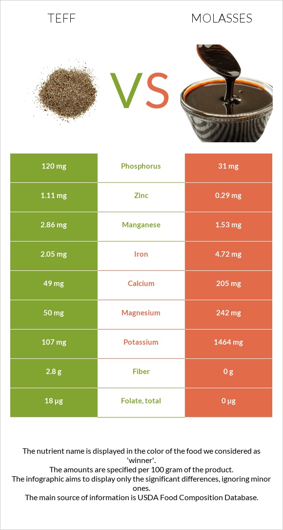 Teff vs Molasses infographic