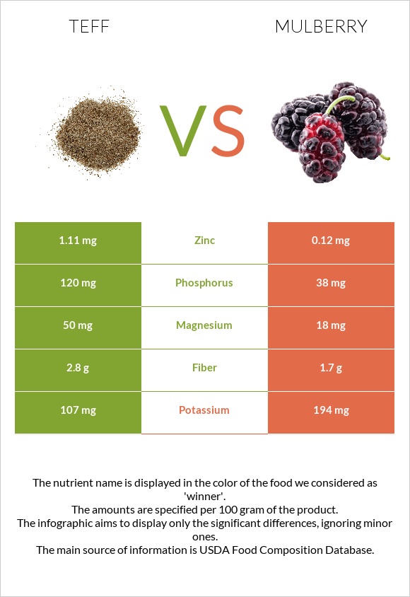 Teff vs Թութ infographic