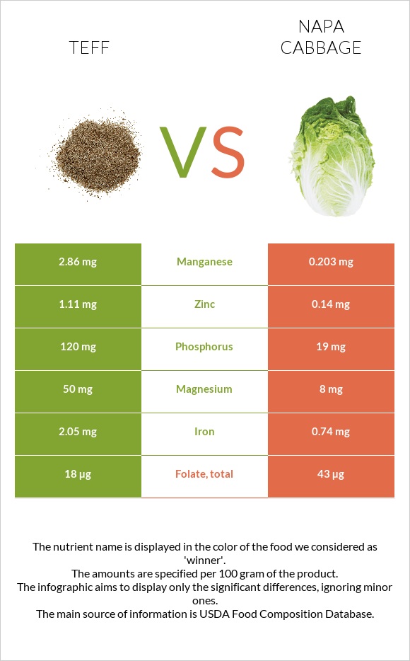 Teff vs Napa cabbage infographic