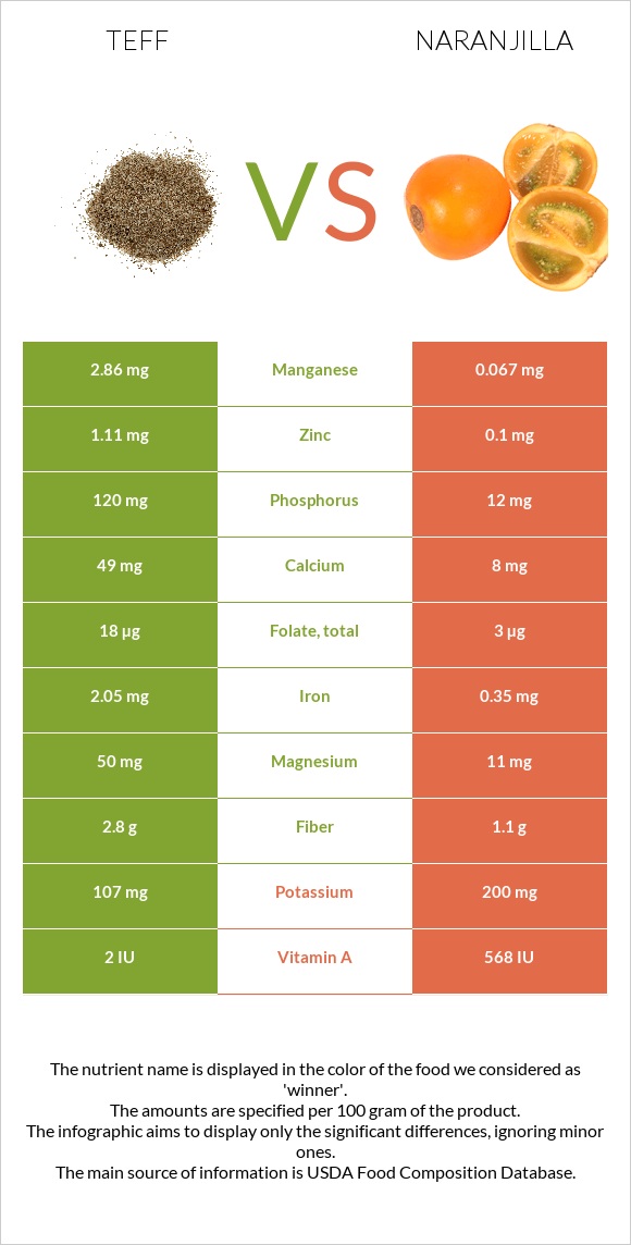 Teff vs Naranjilla infographic