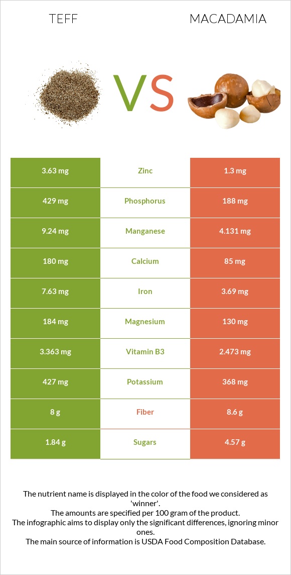 Teff vs Macadamia infographic