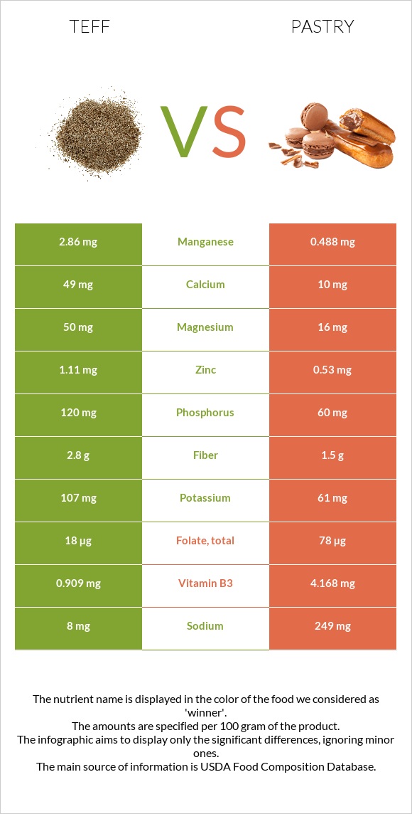 Teff vs Pastry infographic