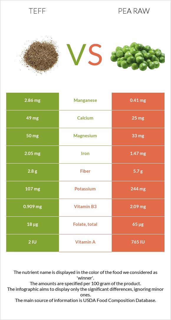 Teff vs Pea raw infographic
