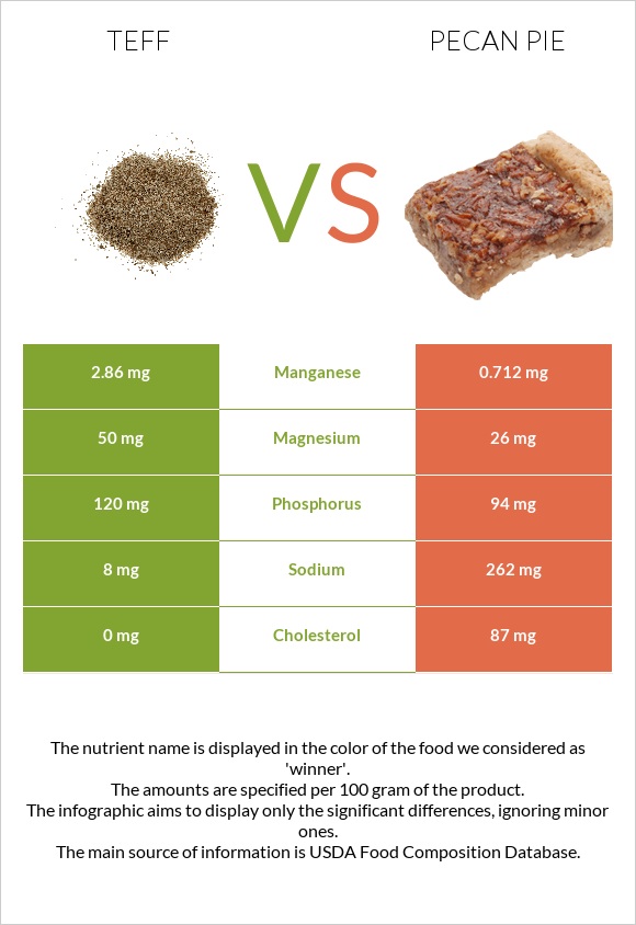 Teff vs Pecan pie infographic