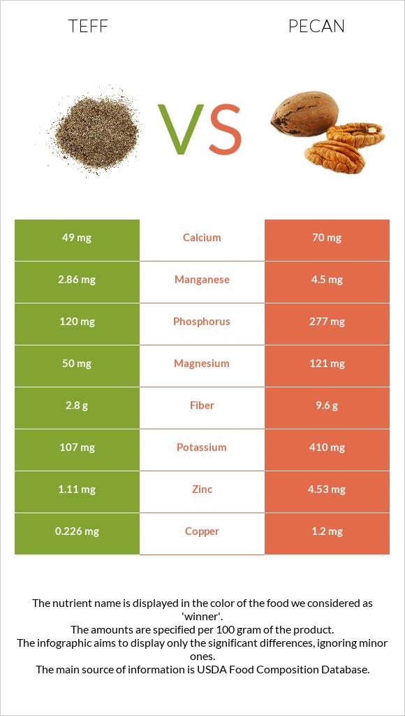 Teff vs Pecan infographic
