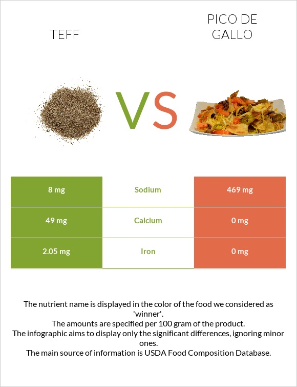 Teff vs Պիկո դե-գալո infographic