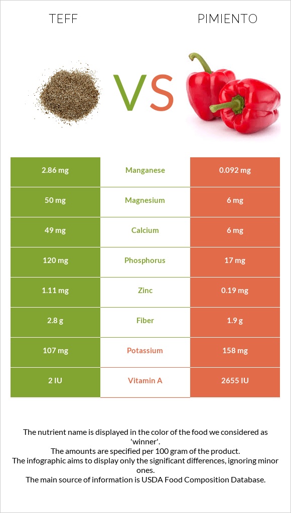 Teff vs Pimiento infographic