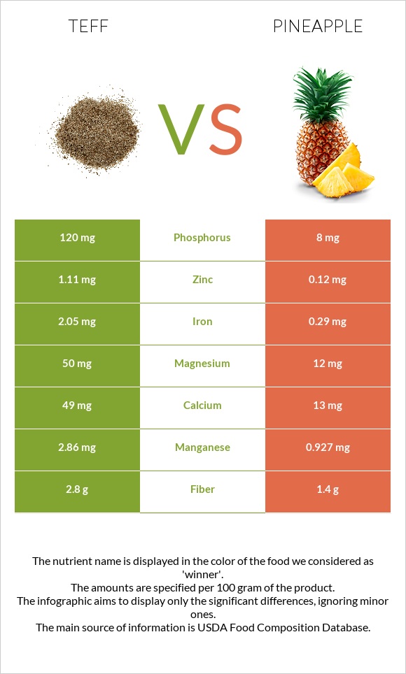 Teff vs Pineapple infographic