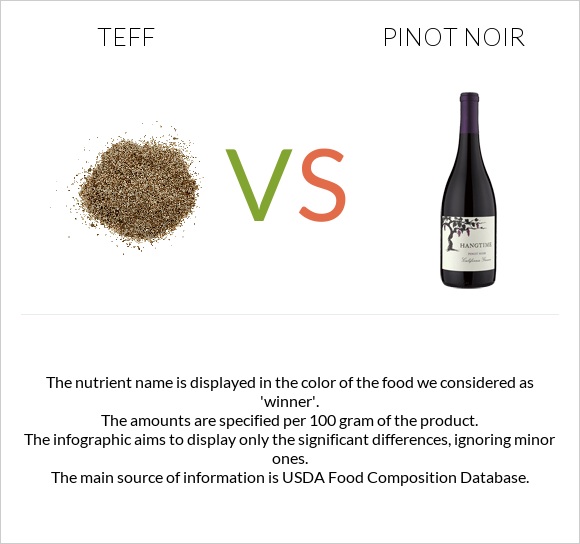 Teff vs Pinot noir infographic