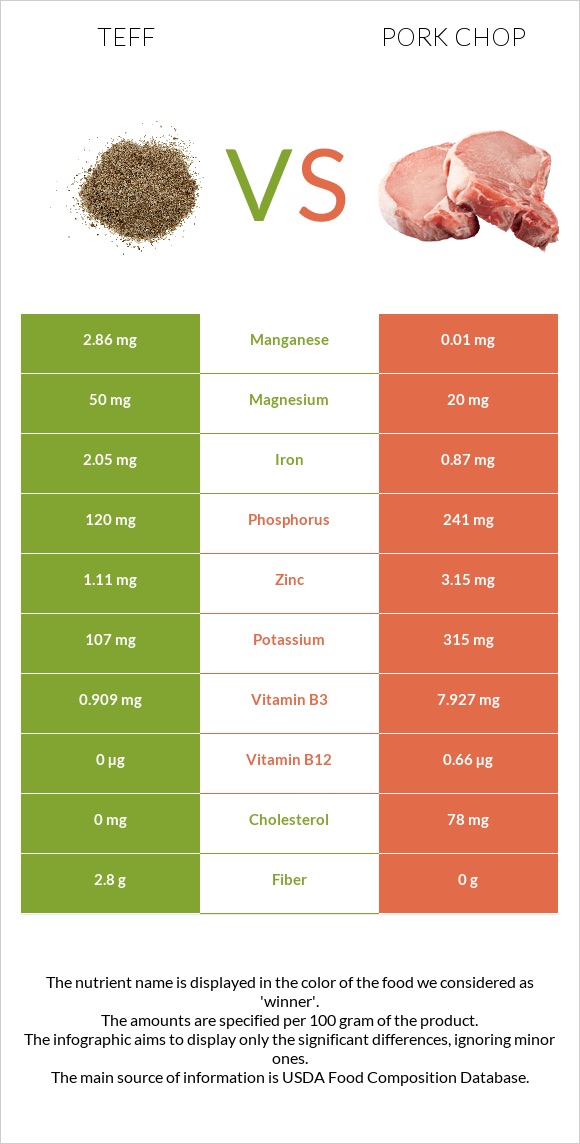 Teff vs Pork chop infographic