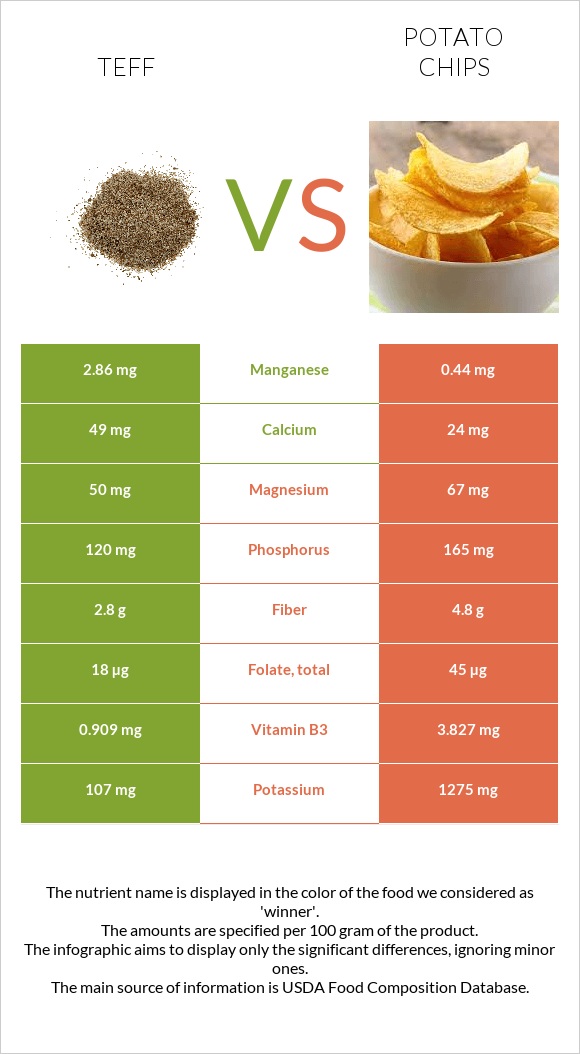 Teff vs Potato chips infographic