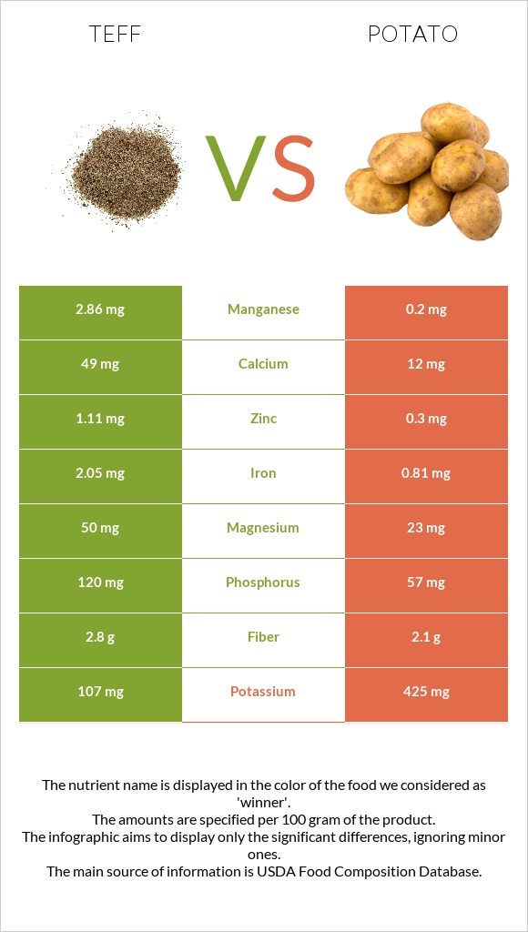 Teff vs Potato infographic