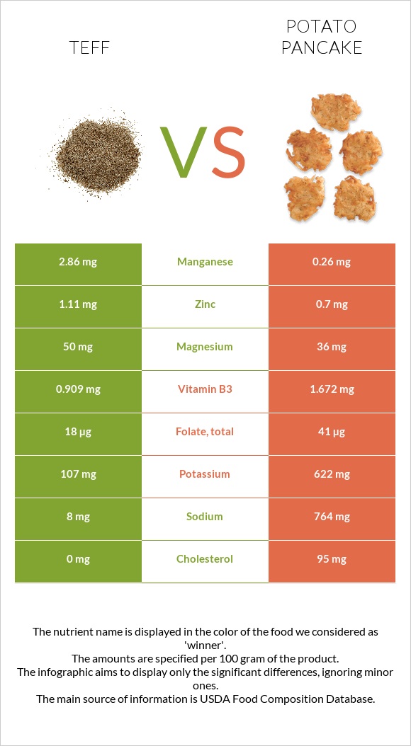 Teff vs Potato pancake infographic