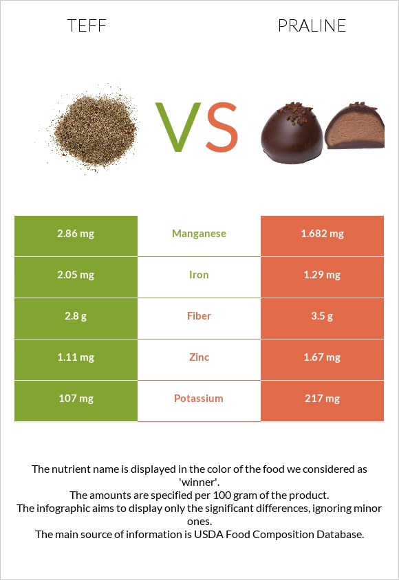 Teff vs Praline infographic