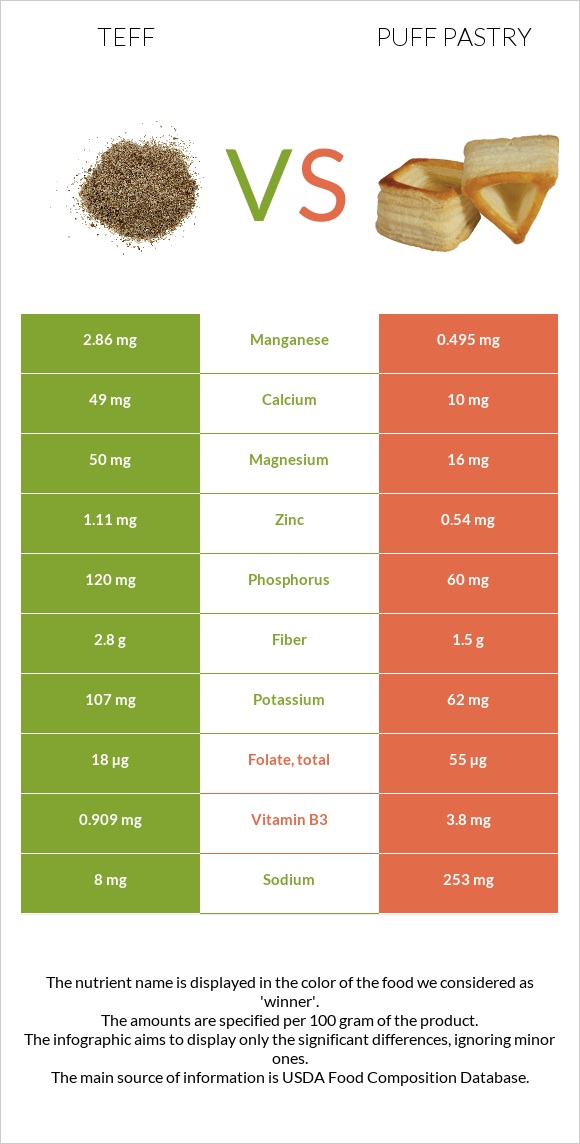 Teff vs Puff pastry infographic