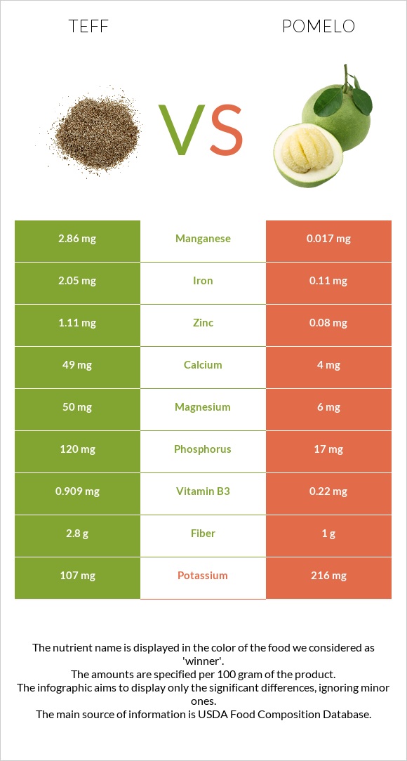 Teff vs Պոմելո infographic