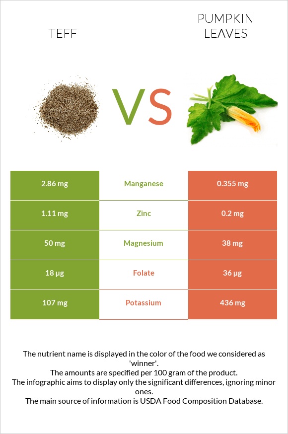 Teff vs Pumpkin leaves infographic