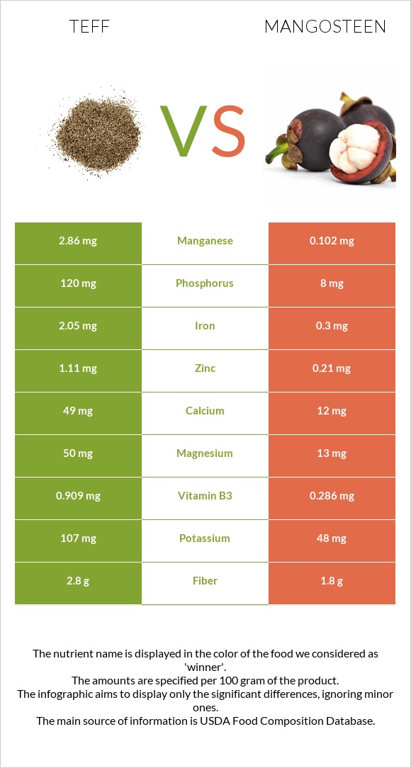 Teff vs Mangosteen infographic