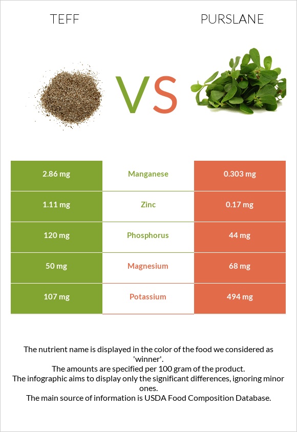 Teff vs Purslane infographic