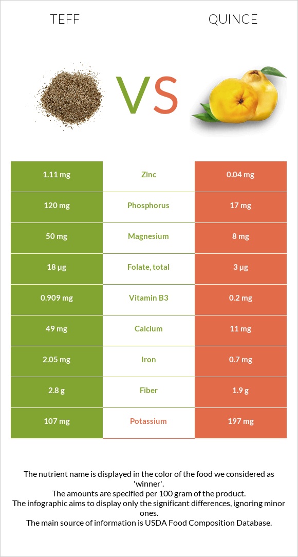 Teff vs Սերկևիլ infographic