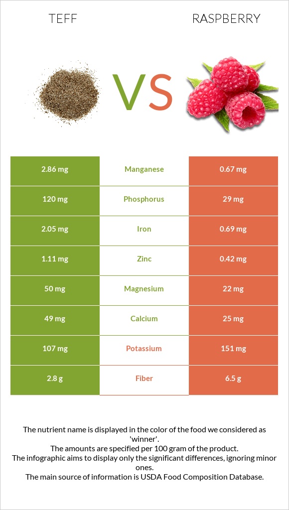 Teff vs Ազնվամորի infographic