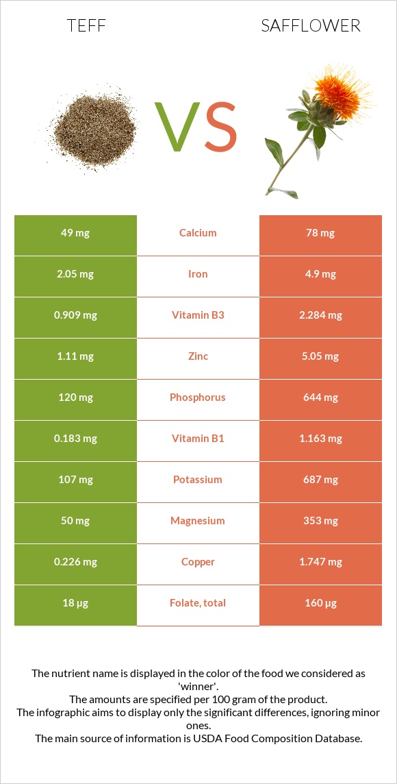 Teff vs Safflower infographic