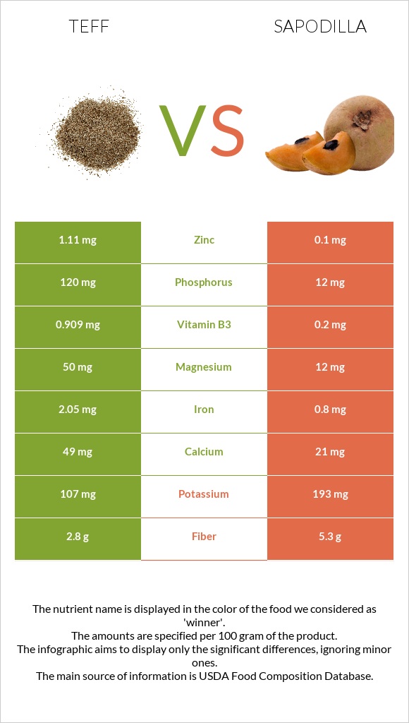 Teff vs Sapodilla infographic