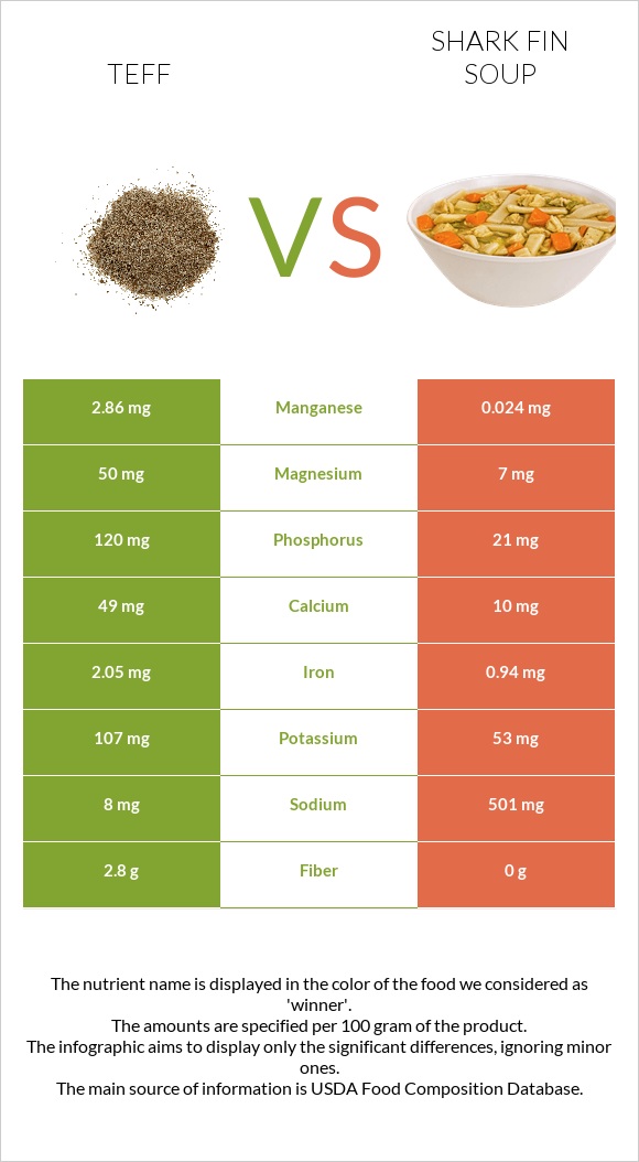 Teff vs Shark fin soup infographic