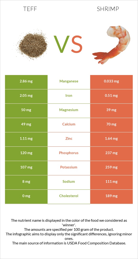 Teff vs Shrimp infographic